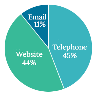 Syntrio---Hotline-Reports-by-Source Syntrio - Hotline Reports by Source