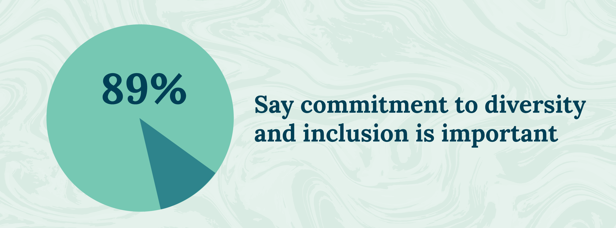 89% say a commitment to diversity and inclusions is important image
