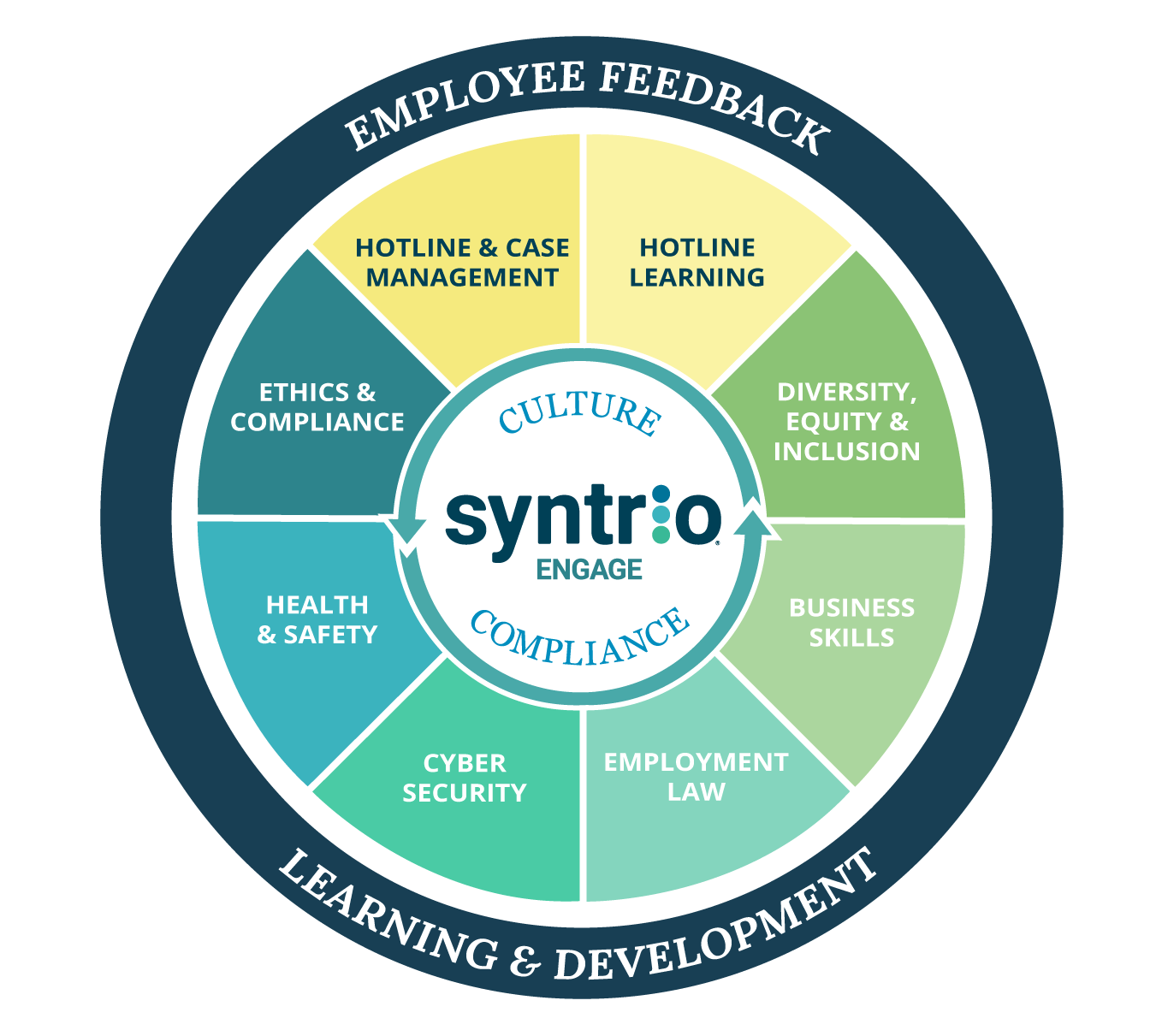 Syntrio Employee Feedback Apprentissage et développement - Éthique et conformité