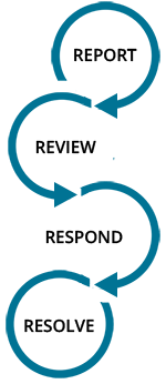 Syntrio CMS - the 4 R's of case and incident management Syntrio CMS - the 4 R's of case and incident management